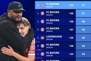 净胜球+53积分47，孔帕尼带拜仁创造德甲历史最佳半程成绩