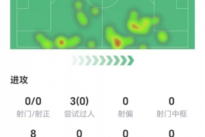 马斯坦托诺数据:零过人,零关键传球,两次抢断,获评6.6分 马斯坦托诺数据:零过人,零关键传球,两次抢断,获评6.6分