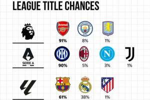 五大联赛夺冠概率：阿森纳91%、国米90%、巴萨61%、拜仁98%