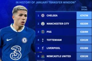 7.47亿欧!冬窗总支出:切尔西居榜首,前10英超8队,尤文上榜 7.47亿欧!冬窗总支出:切尔西居榜首,前10英超8队,尤文上榜